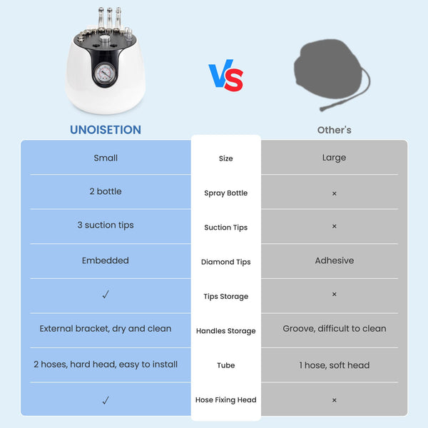 A comparison infographic for a noise-isolated spray bottle, showing a white and black nozzle unit on the left, a gray adhesive head on the right, and a blue-and-gray feature comparison table below.