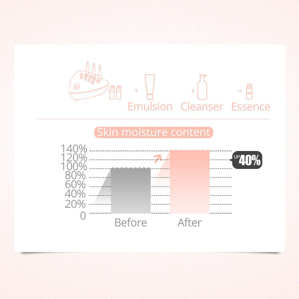 Skin Moisture Content Increase by Using MS-22Y4 Microdermabrasion Device